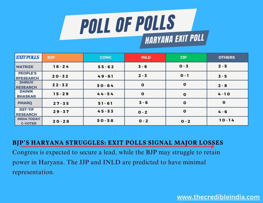 The Haryana Exit Polls