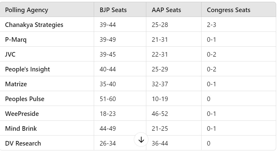 Exit Poll Results For Delhi Assembly Elections